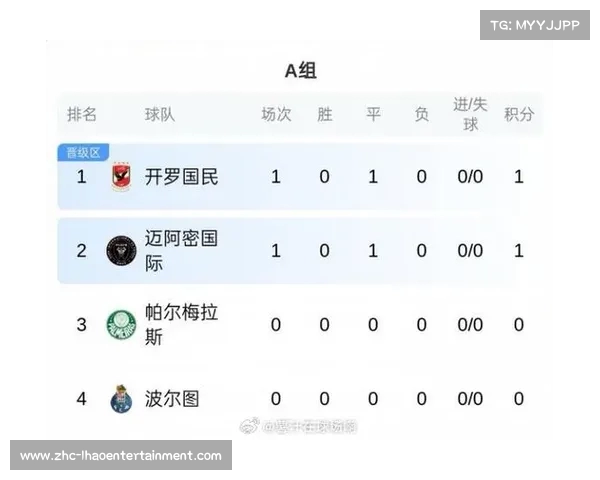 世俱杯积分榜更新 迈阿密与开罗国民各取1分 拜仁巴黎马竞明晨亮相 世俱杯积分榜更新 迈阿密与开罗国民各取1分 拜仁巴黎马竞明晨亮相
